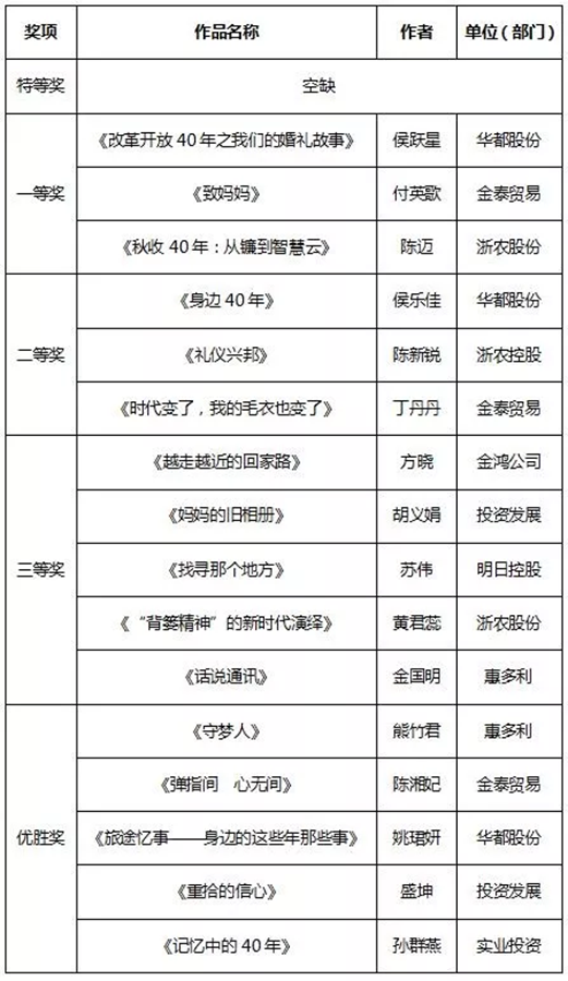 征文和書畫比賽結(jié)果新鮮出爐，趕緊來圍觀！