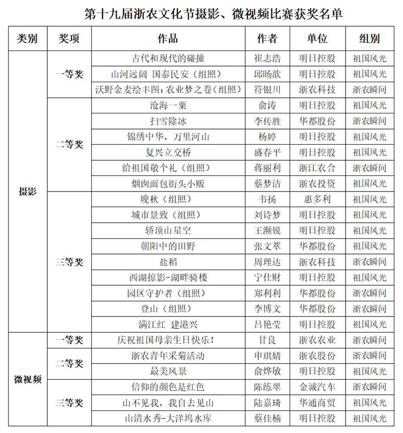 第十九屆浙農(nóng)文化節(jié)攝影、微視頻比賽評選結(jié)果揭曉